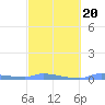 Redhook Bay tide chart for Friday, February 20, 2026