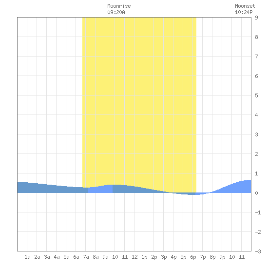 Redhook Bay tide chart for Saturday, February 21, 2026