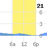 Redhook Bay tide chart for Saturday, February 21, 2026