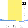 Redhook Bay tide chart for Sunday, February 22, 2026