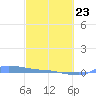 Redhook Bay tide chart for Monday, February 23, 2026