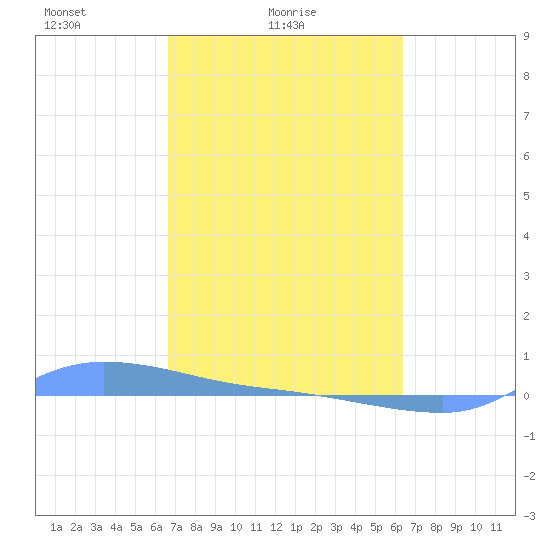 Redhook Bay tide chart for Tuesday, February 24, 2026