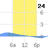Redhook Bay tide chart for Tuesday, February 24, 2026