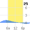 Redhook Bay tide chart for Wednesday, February 25, 2026