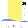 Redhook Bay tide chart for Thursday, February 26, 2026