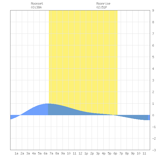 Redhook Bay tide chart for Friday, February 27, 2026
