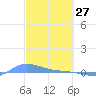 Redhook Bay tide chart for Friday, February 27, 2026