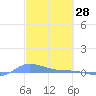 Redhook Bay tide chart for Saturday, February 28, 2026
