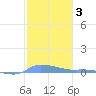 Redhook Bay tide chart for Tuesday, February 3, 2026