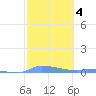 Redhook Bay tide chart for Wednesday, February 4, 2026
