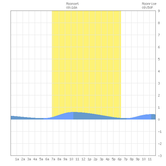 Redhook Bay tide chart for Thursday, February 5, 2026