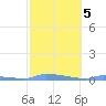 Redhook Bay tide chart for Thursday, February 5, 2026