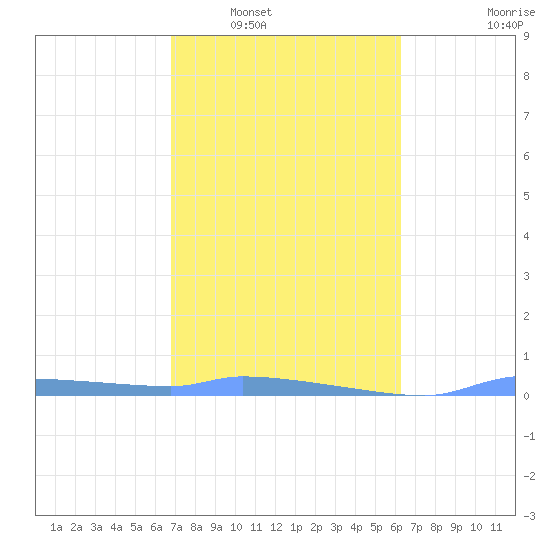 Redhook Bay tide chart for Friday, February 6, 2026