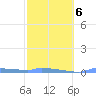 Redhook Bay tide chart for Friday, February 6, 2026