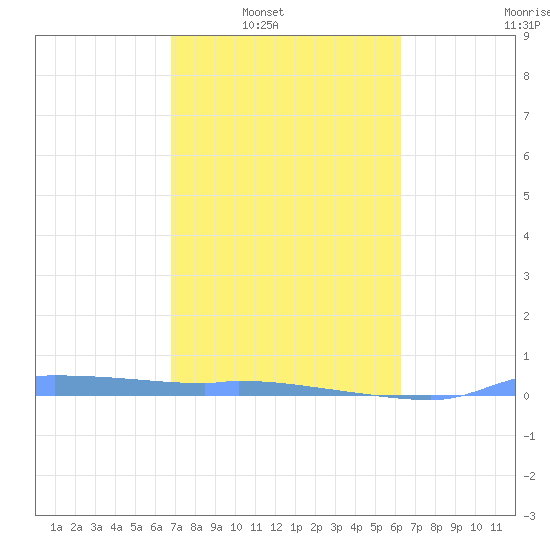Redhook Bay tide chart for Saturday, February 7, 2026