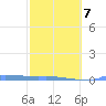 Redhook Bay tide chart for Saturday, February 7, 2026