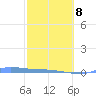Redhook Bay tide chart for Sunday, February 8, 2026