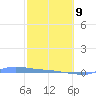 Redhook Bay tide chart for Monday, February 9, 2026