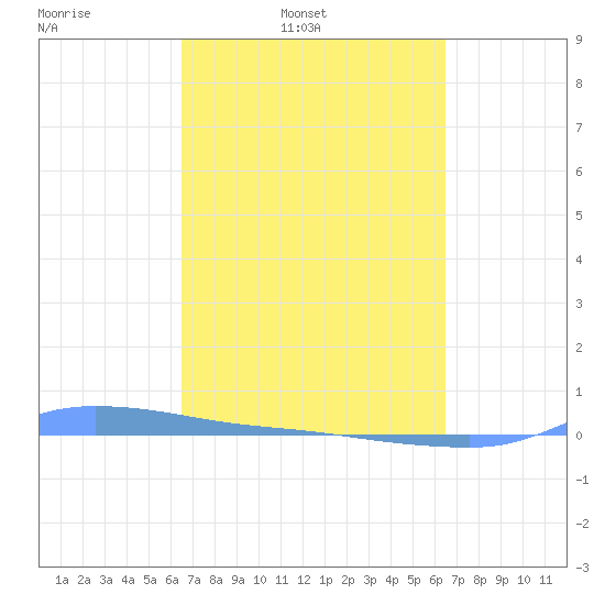 Redhook Bay tide chart for Tuesday, March 10, 2026