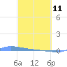 Redhook Bay tide chart for Wednesday, March 11, 2026