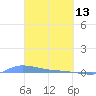 Redhook Bay tide chart for Friday, March 13, 2026