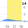 Redhook Bay tide chart for Saturday, March 14, 2026