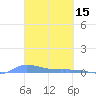 Redhook Bay tide chart for Sunday, March 15, 2026