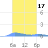 Redhook Bay tide chart for Tuesday, March 17, 2026