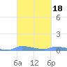 Redhook Bay tide chart for Wednesday, March 18, 2026