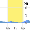 Redhook Bay tide chart for Friday, March 20, 2026