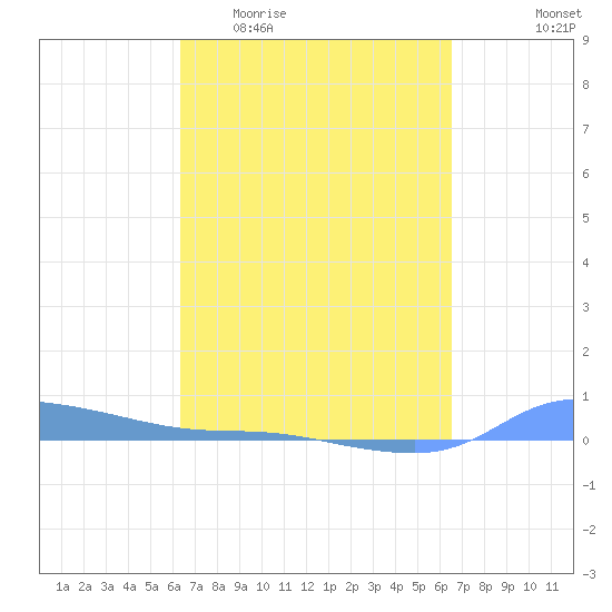 Redhook Bay tide chart for Sunday, March 22, 2026