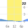 Redhook Bay tide chart for Sunday, March 22, 2026