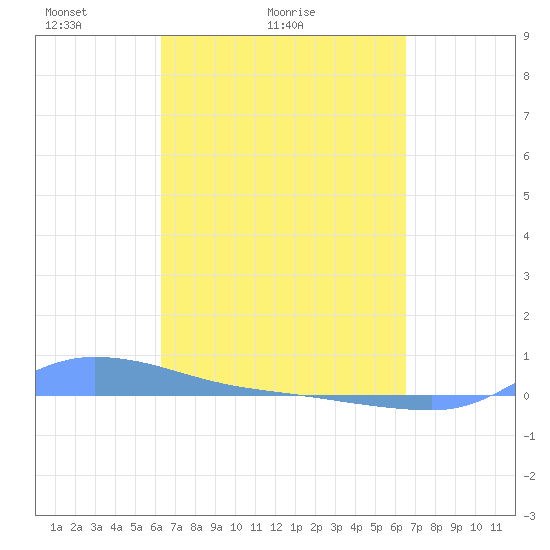 Redhook Bay tide chart for Wednesday, March 25, 2026