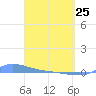 Redhook Bay tide chart for Wednesday, March 25, 2026