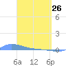 Redhook Bay tide chart for Thursday, March 26, 2026