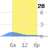 Redhook Bay tide chart for Saturday, March 28, 2026
