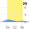 Redhook Bay tide chart for Sunday, March 29, 2026