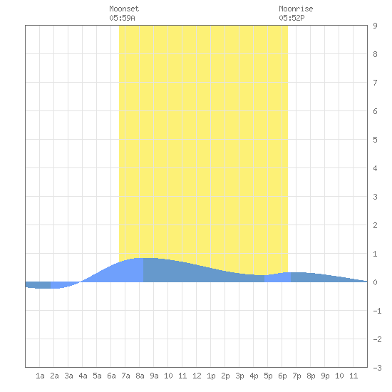 Redhook Bay tide chart for Monday, March 2, 2026