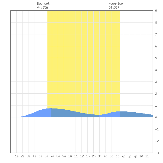Redhook Bay tide chart for Monday, March 30, 2026