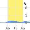 Redhook Bay tide chart for Tuesday, March 3, 2026