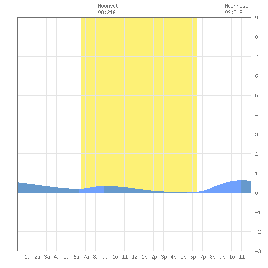 Redhook Bay tide chart for Friday, March 6, 2026
