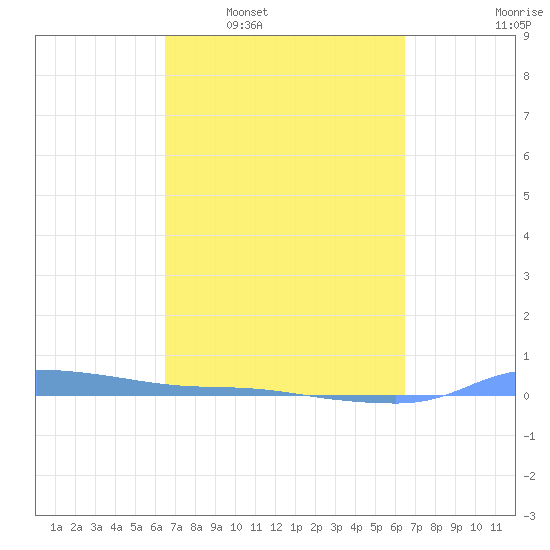 Redhook Bay tide chart for Sunday, March 8, 2026
