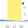 Redhook Bay tide chart for Sunday, March 8, 2026