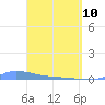Redhook Bay tide chart for Friday, April 10, 2026