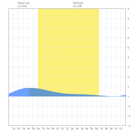 Redhook Bay tide chart for Saturday, April 11, 2026