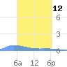 Redhook Bay tide chart for Sunday, April 12, 2026