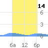 Redhook Bay tide chart for Tuesday, April 14, 2026