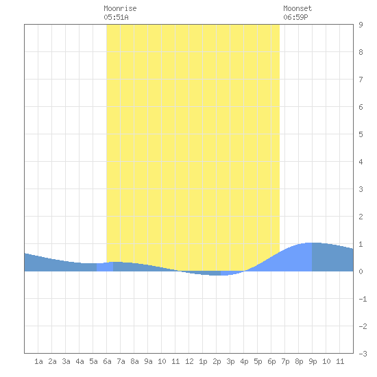 Redhook Bay tide chart for Friday, April 17, 2026