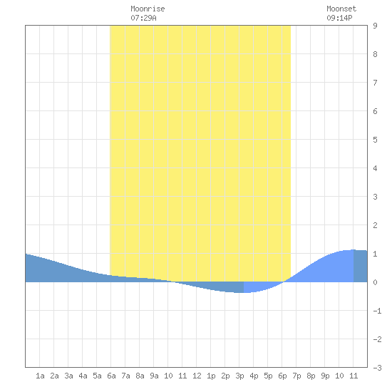 Redhook Bay tide chart for Sunday, April 19, 2026