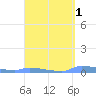 Redhook Bay tide chart for Wednesday, April 1, 2026